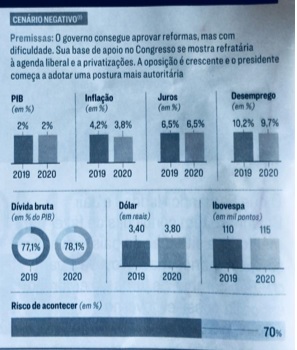 Cenario negativo Bolsonaro