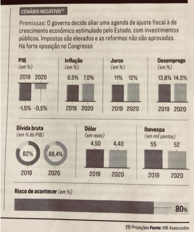 Cenario negativo Haddad