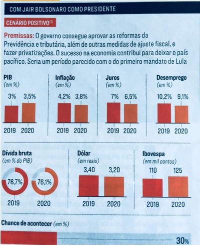 Cenario positivo Bolsonaro