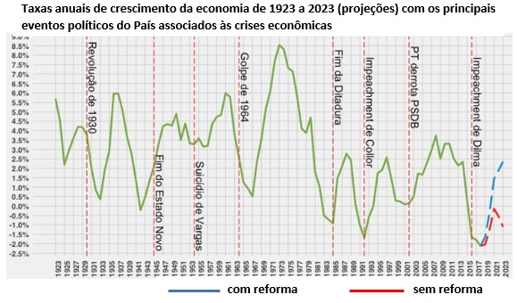 Taxas crescimento 100 anos