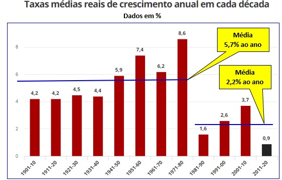 Taxas medias de crescimento