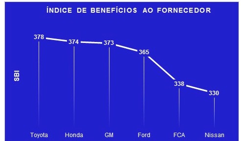 Indice beneficios fornecedor